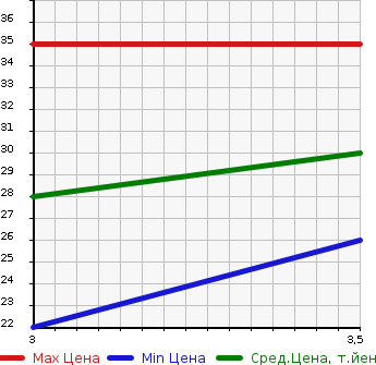 Аукционная статистика: График изменения цены HONDA Хонда  THATS Зэтс  2006 650 JD1  в зависимости от аукционных оценок
