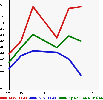 Аукционная статистика: График изменения цены HONDA Хонда  THATS Зэтс  2002 660 JD1  в зависимости от аукционных оценок