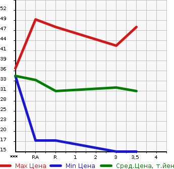 Аукционная статистика: График изменения цены HONDA Хонда  THATS Зэтс  2005 660 JD1  в зависимости от аукционных оценок