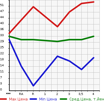 Аукционная статистика: График изменения цены HONDA Хонда  THATS Зэтс  2007 660 JD1  в зависимости от аукционных оценок
