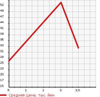 Аукционная статистика: График изменения цены HONDA Хонда  THATS Зэтс  2007 660 JD1 BASE в зависимости от аукционных оценок