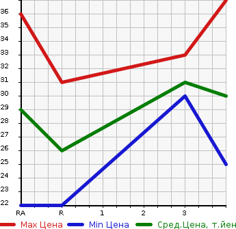 Аукционная статистика: График изменения цены HONDA Хонда  THATS Зэтс  2007 660 JD1 BASE GRADE в зависимости от аукционных оценок
