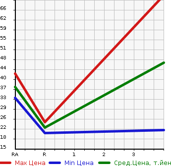 Аукционная статистика: График изменения цены HONDA Хонда  THATS Зэтс  2004 660 JD1 ITEM в зависимости от аукционных оценок