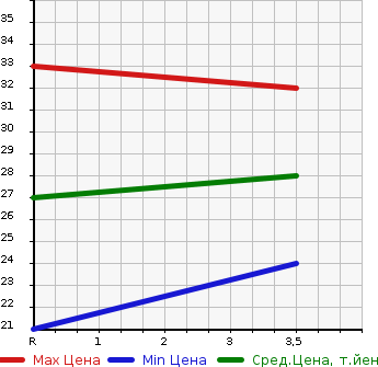 Аукционная статистика: График изменения цены HONDA Хонда  THATS Зэтс  2006 660 JD1 SPECIAL EDITION в зависимости от аукционных оценок