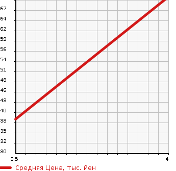 Аукционная статистика: График изменения цены HONDA Хонда  THATS Зэтс  2006 660 JD1 STANDARD в зависимости от аукционных оценок