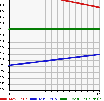 Аукционная статистика: График изменения цены HONDA Хонда  THATS Зэтс  2002 660 JD1 TURBO в зависимости от аукционных оценок