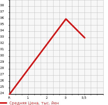 Аукционная статистика: График изменения цены HONDA Хонда  THATS Зэтс  2005 660 JD1 TURBO в зависимости от аукционных оценок