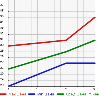 Аукционная статистика: График изменения цены HONDA Хонда  THATS Зэтс  2005 660 JD2 4WD в зависимости от аукционных оценок