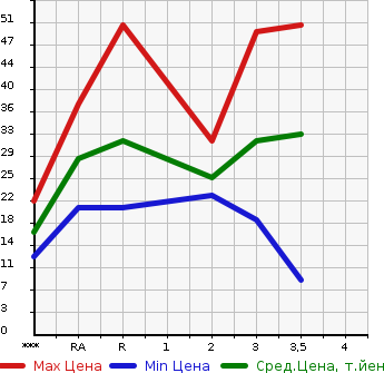 Аукционная статистика: График изменения цены HONDA Хонда  THATS Зэтс  2002 в зависимости от аукционных оценок
