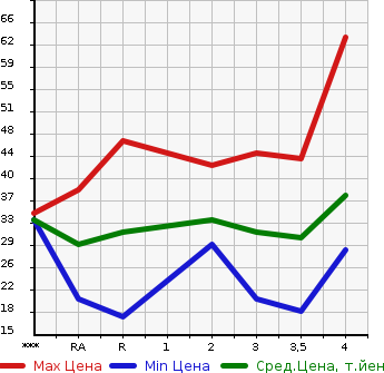 Аукционная статистика: График изменения цены HONDA Хонда  THATS Зэтс  2003 в зависимости от аукционных оценок