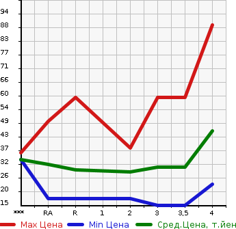 Аукционная статистика: График изменения цены HONDA Хонда  THATS Зэтс  2005 в зависимости от аукционных оценок