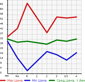 Аукционная статистика: График изменения цены HONDA Хонда  THATS Зэтс  2007 в зависимости от аукционных оценок