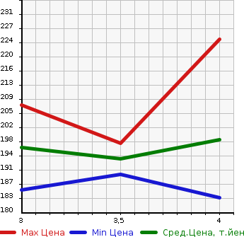 Аукционная статистика: График изменения цены HONDA Хонда  STREAM Стрим  2001 1660 RN1  в зависимости от аукционных оценок