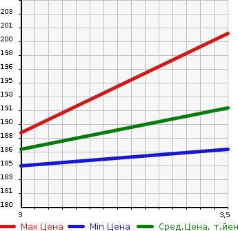 Аукционная статистика: График изменения цены HONDA Хонда  STREAM Стрим  2003 1660 RN1  в зависимости от аукционных оценок