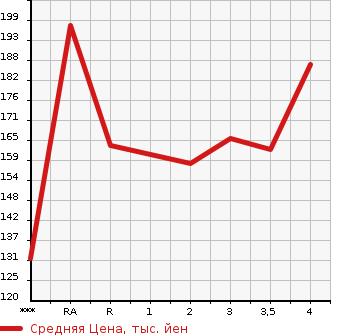 Аукционная статистика: График изменения цены HONDA Хонда  STREAM Стрим  2002 1700 RN1  в зависимости от аукционных оценок