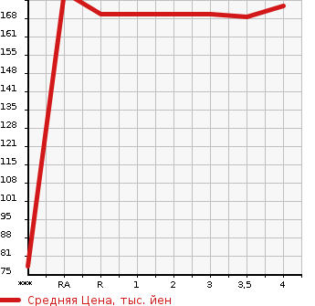 Аукционная статистика: График изменения цены HONDA Хонда  STREAM Стрим  2003 1700 RN1  в зависимости от аукционных оценок