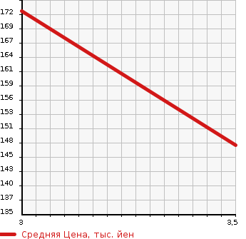 Аукционная статистика: График изменения цены HONDA Хонда  STREAM Стрим  2003 1700 RN1 ABSOLUTE в зависимости от аукционных оценок