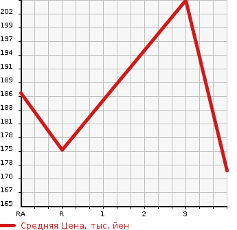 Аукционная статистика: График изменения цены HONDA Хонда  STREAM Стрим  2004 1700 RN1 ABSOLUTE в зависимости от аукционных оценок