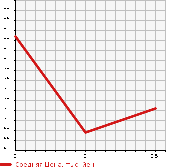 Аукционная статистика: График изменения цены HONDA Хонда  STREAM Стрим  2000 1700 RN1 L в зависимости от аукционных оценок