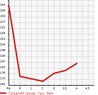 Аукционная статистика: График изменения цены HONDA Хонда  STREAM Стрим  2001 1700 RN1 L в зависимости от аукционных оценок