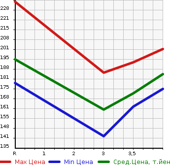 Аукционная статистика: График изменения цены HONDA Хонда  STREAM Стрим  2003 1700 RN1 L в зависимости от аукционных оценок