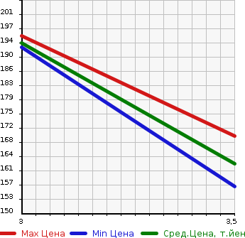 Аукционная статистика: График изменения цены HONDA Хонда  STREAM Стрим  2001 1700 RN1 L S PACKAGE в зависимости от аукционных оценок