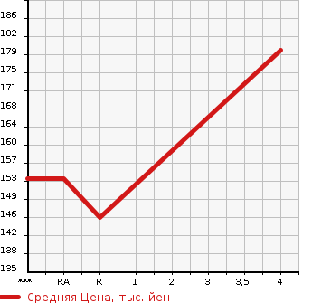 Аукционная статистика: График изменения цены HONDA Хонда  STREAM Стрим  2003 1700 RN1 S в зависимости от аукционных оценок