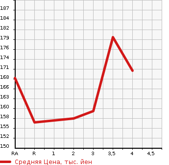 Аукционная статистика: График изменения цены HONDA Хонда  STREAM Стрим  2004 1700 RN1 S в зависимости от аукционных оценок