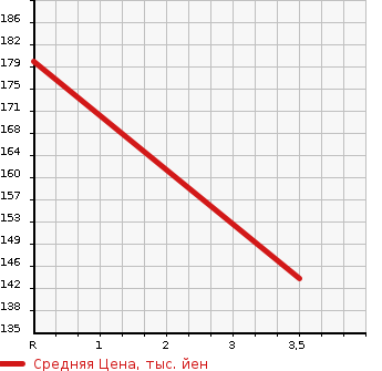 Аукционная статистика: График изменения цены HONDA Хонда  STREAM Стрим  2006 1700 RN1 S в зависимости от аукционных оценок
