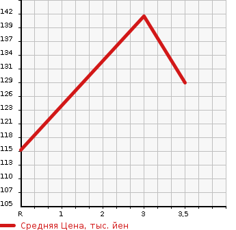 Аукционная статистика: График изменения цены HONDA Хонда  STREAM Стрим  2006 1700 RN2 4WD S STYLE SELECT в зависимости от аукционных оценок