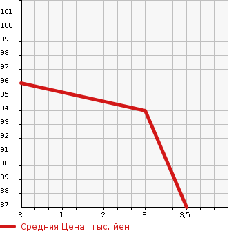 Аукционная статистика: График изменения цены HONDA Хонда  STREAM Стрим  2007 1790 RN6  в зависимости от аукционных оценок