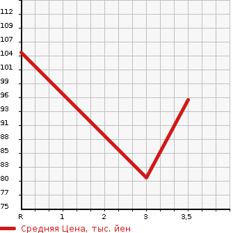 Аукционная статистика: График изменения цены HONDA Хонда  STREAM Стрим  2008 1790 RN6  в зависимости от аукционных оценок