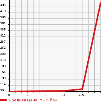Аукционная статистика: График изменения цены HONDA Хонда  STREAM Стрим  2009 1790 RN6  в зависимости от аукционных оценок