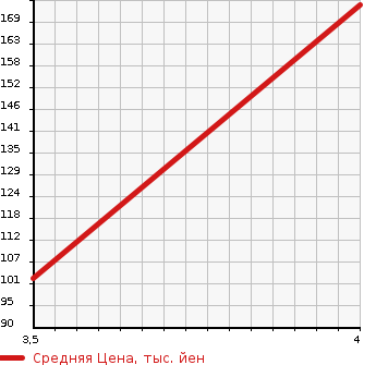 Аукционная статистика: График изменения цены HONDA Хонда  STREAM Стрим  2010 1790 RN6  в зависимости от аукционных оценок