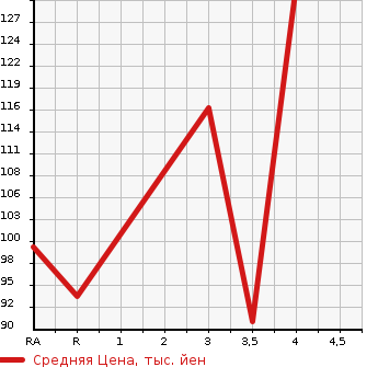 Аукционная статистика: График изменения цены HONDA Хонда  STREAM Стрим  2007 1790 RN6 RSZ в зависимости от аукционных оценок