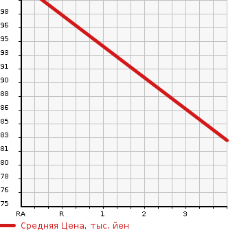 Аукционная статистика: График изменения цены HONDA Хонда  STREAM Стрим  2009 1790 RN6 RSZ в зависимости от аукционных оценок