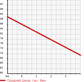 Аукционная статистика: График изменения цены HONDA Хонда  STREAM Стрим  2009 1790 RN6 RSZ HDD NAVI EDITION в зависимости от аукционных оценок