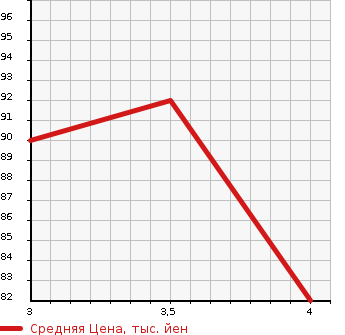 Аукционная статистика: График изменения цены HONDA Хонда  STREAM Стрим  2007 1790 RN6 X в зависимости от аукционных оценок