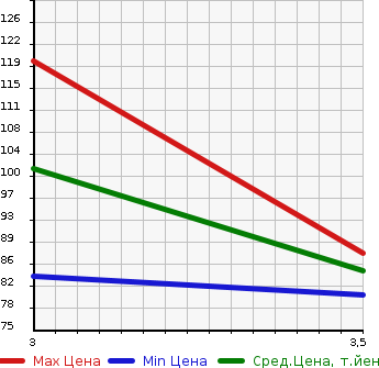 Аукционная статистика: График изменения цены HONDA Хонда  STREAM Стрим  2008 1790 RN6 X HDD NAVI EDITION в зависимости от аукционных оценок