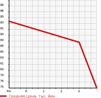 Аукционная статистика: График изменения цены HONDA Хонда  STREAM Стрим  2009 1790 RN6 X HDD NAVI EDITION в зависимости от аукционных оценок
