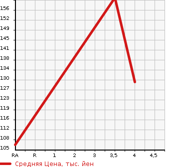 Аукционная статистика: График изменения цены HONDA Хонда  STREAM Стрим  2009 1790 RN6 X HDD NAVIGATION PACKAGE в зависимости от аукционных оценок
