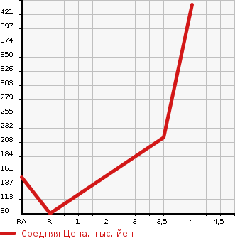 Аукционная статистика: График изменения цены HONDA Хонда  STREAM Стрим  2010 1790 RN6 X HDD NAVIGATION PACKAGE в зависимости от аукционных оценок