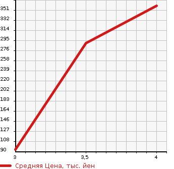 Аукционная статистика: График изменения цены HONDA Хонда  STREAM Стрим  2011 1790 RN6 X HDD NAVIGATION PACKAGE в зависимости от аукционных оценок