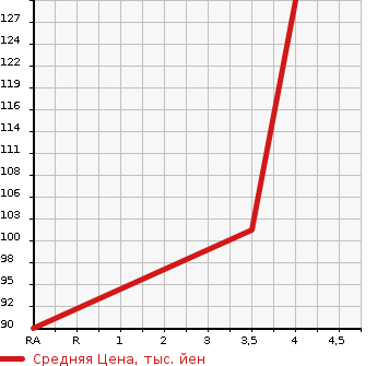 Аукционная статистика: График изменения цены HONDA Хонда  STREAM Стрим  2007 1790 RN6 X STYLISH PACKAGE в зависимости от аукционных оценок