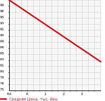 Аукционная статистика: График изменения цены HONDA Хонда  STREAM Стрим  2009 1790 RN6 X STYLISH PACKAGE в зависимости от аукционных оценок