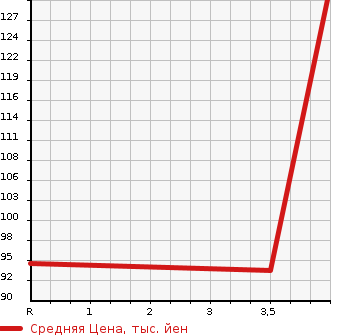 Аукционная статистика: График изменения цены HONDA Хонда  STREAM Стрим  2007 1799 RN6 RSZ в зависимости от аукционных оценок