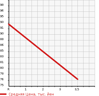 Аукционная статистика: График изменения цены HONDA Хонда  STREAM Стрим  2007 1799 RN6 RSZULI YELLOW LI в зависимости от аукционных оценок