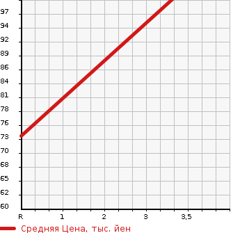 Аукционная статистика: График изменения цены HONDA Хонда  STREAM Стрим  2006 1799 RN6 XULI YELLOW LI в зависимости от аукционных оценок