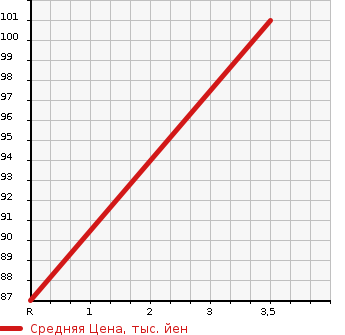 Аукционная статистика: График изменения цены HONDA Хонда  STREAM Стрим  2011 1799 RN6 X_HDD NAVIGATION PACKAGE в зависимости от аукционных оценок