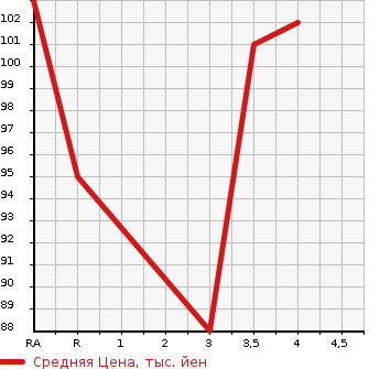 Аукционная статистика: График изменения цены HONDA Хонда  STREAM Стрим  2006 1800 RN6  в зависимости от аукционных оценок